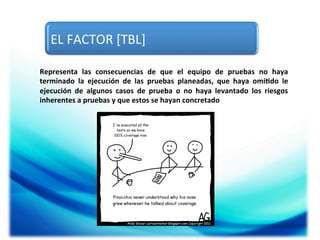 EL	
  FACTOR	
  [TBL]	
  
Representa	
   las	
   consecuencias	
   de	
   que	
   el	
   equipo	
   de	
   pruebas	
   no	
   haya	
  
terminado	
   la	
   ejecución	
   de	
   las	
   pruebas	
   planeadas,	
   que	
   haya	
   omi5do	
   le	
  
ejecución	
   de	
   algunos	
   casos	
   de	
   prueba	
   o	
   no	
   haya	
   levantado	
   los	
   riesgos	
  
inherentes	
  a	
  pruebas	
  y	
  que	
  estos	
  se	
  hayan	
  concretado	
  

 