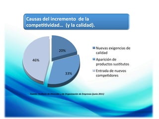 Causas	
  del	
  incremento	
  	
  de	
  la	
  
compe55vidad…	
  	
  (y	
  la	
  calidad).	
  

20%	
  

Nuevas	
  exigencias	
  de	
  
calidad	
  
Aparición	
  de	
  
productos	
  sus;tutos	
  

46%	
  
33%	
  

Entrada	
  de	
  nuevos	
  
compe;dores	
  

Fuente:	
  Ins7tuto	
  de	
  Dirección	
  y	
  de	
  Organización	
  de	
  Empresas	
  (junio	
  2011)	
  

 