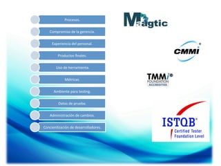 Procesos.	
  
Compromiso	
  de	
  la	
  gerencia.	
  
Experiencia	
  del	
  personal.	
  
Productos	
  ﬁnales.	
  
	
  Uso	
  de	
  herramienta.	
  
Métricas.	
  
Ambiente	
  para	
  tes;ng.	
  
Datos	
  de	
  prueba.	
  
Administración	
  de	
  cambios.	
  
Concien;zación	
  de	
  desarrolladores.	
  

 