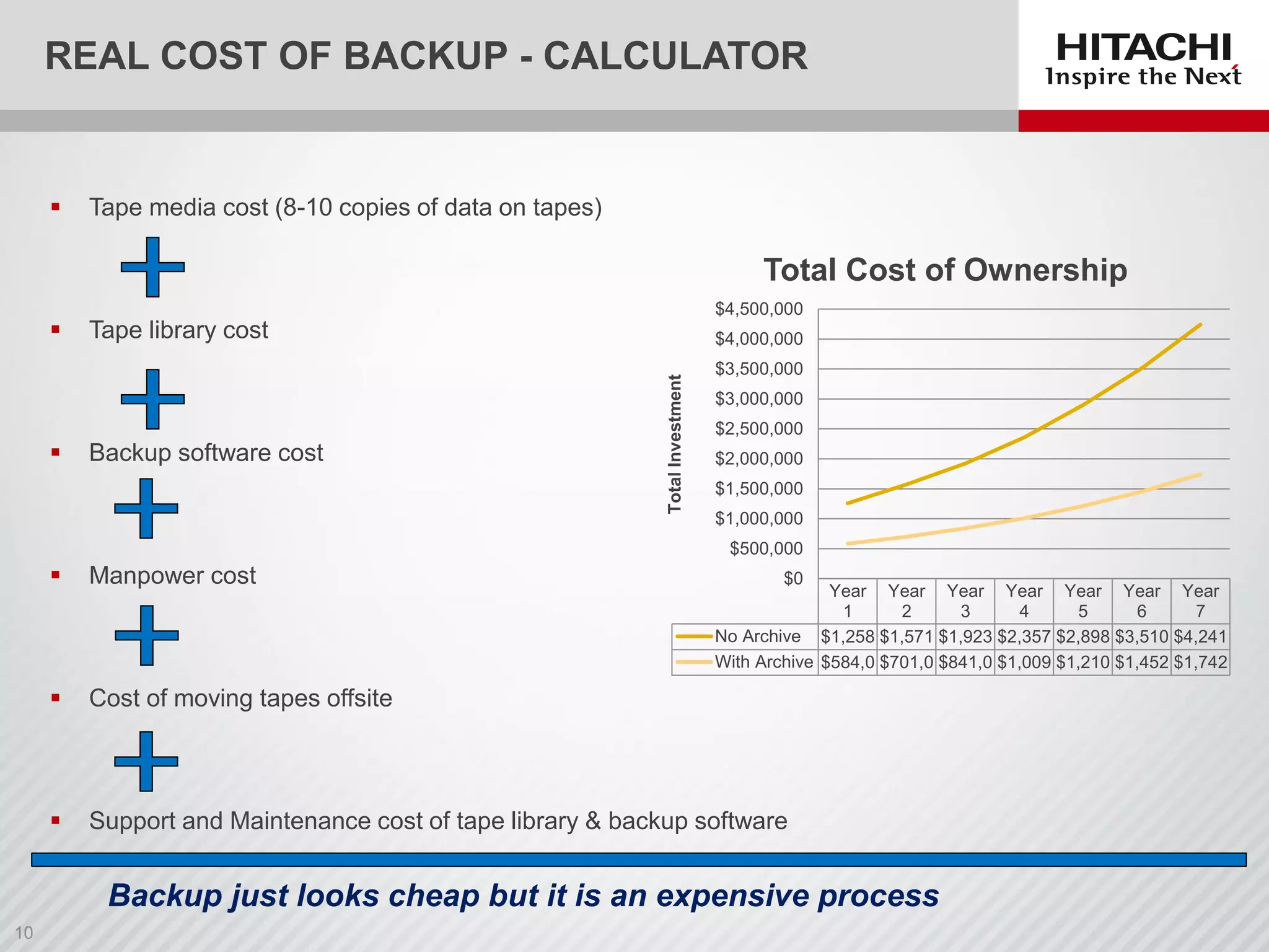 REAL COST OF BACKUP - CALCULATOR
 Tape media cost (8-10 copies of data on tapes)
 Tape library cost
 Backup software cost
 Manpower cost
 Cost of moving tapes offsite
 Support and Maintenance cost of tape library & backup software
Backup just looks cheap but it is an expensive process
Year
1
Year
2
Year
3
Year
4
Year
5
Year
6
Year
7
No Archive $1,258 $1,571 $1,923 $2,357 $2,898 $3,510 $4,241
With Archive $584,0 $701,0 $841,0 $1,009 $1,210 $1,452 $1,742
$0
$500,000
$1,000,000
$1,500,000
$2,000,000
$2,500,000
$3,000,000
$3,500,000
$4,000,000
$4,500,000
TotalInvestment
Total Cost of Ownership
 