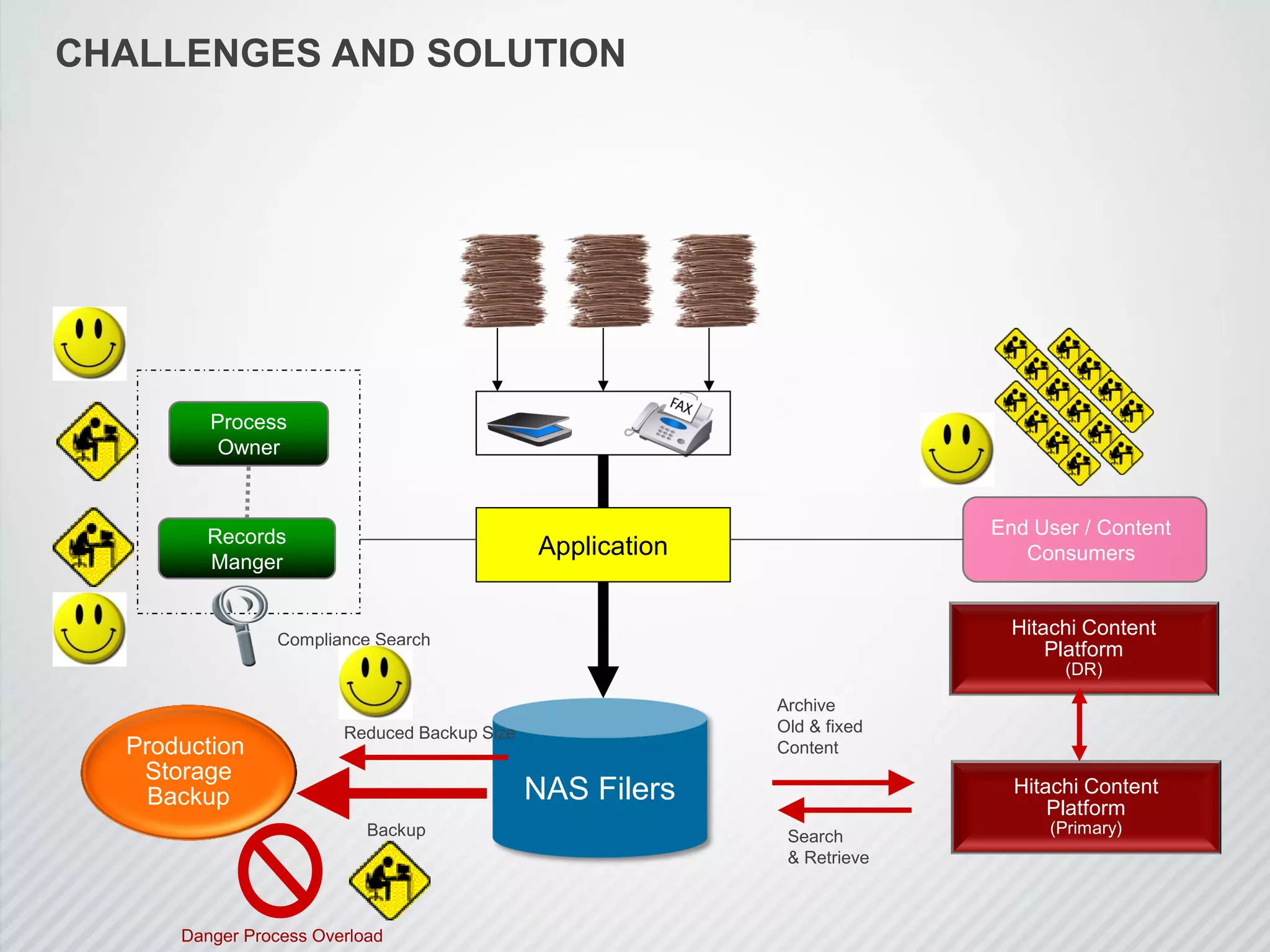 CHALLENGES AND SOLUTION
Hitachi Content
Platform
(Primary)
Production
Storage
Backup NAS Filers
Archive
Old & fixed
Content
Backup
Danger Process Overload
Application
End User / Content
Consumers
Process
Owner
Records
Manger
Search
& Retrieve
Compliance Search
Reduced Backup Size
Hitachi Content
Platform
(DR)
 