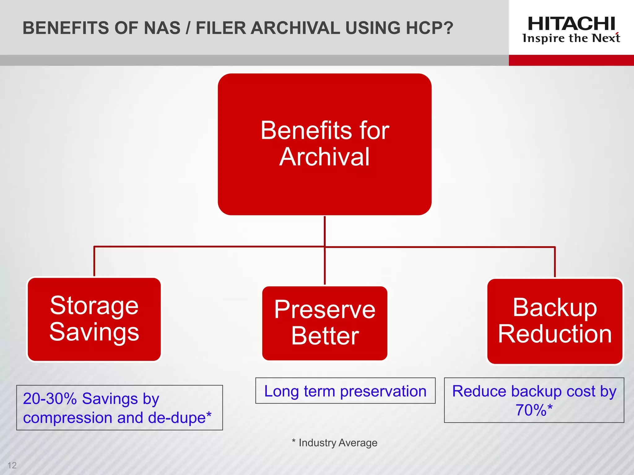 BENEFITS OF NAS / FILER ARCHIVAL USING HCP?
Benefits for
Archival
Storage
Savings
Preserve
Better
Backup
Reduction
Reduce backup cost by
70%*
20-30% Savings by
compression and de-dupe*
* Industry Average
Long term preservation
 