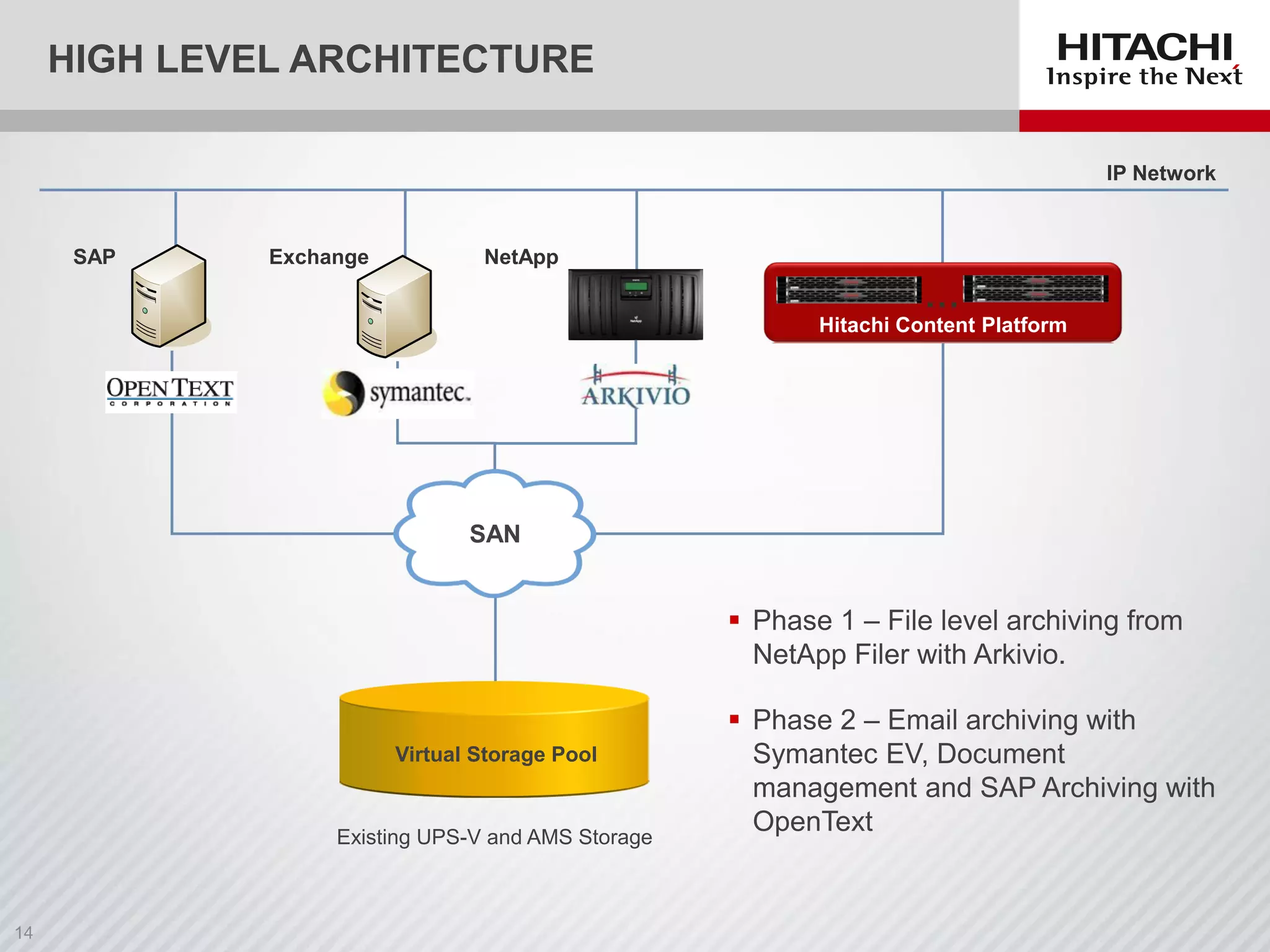 HIGH LEVEL ARCHITECTURE
SAN
SAP Exchange NetApp
IP Network
Virtual Storage Pool
…
Hitachi Content Platform
 Phase 1 – File level archiving from
NetApp Filer with Arkivio.
 Phase 2 – Email archiving with
Symantec EV, Document
management and SAP Archiving with
OpenTextExisting UPS-V and AMS Storage
 