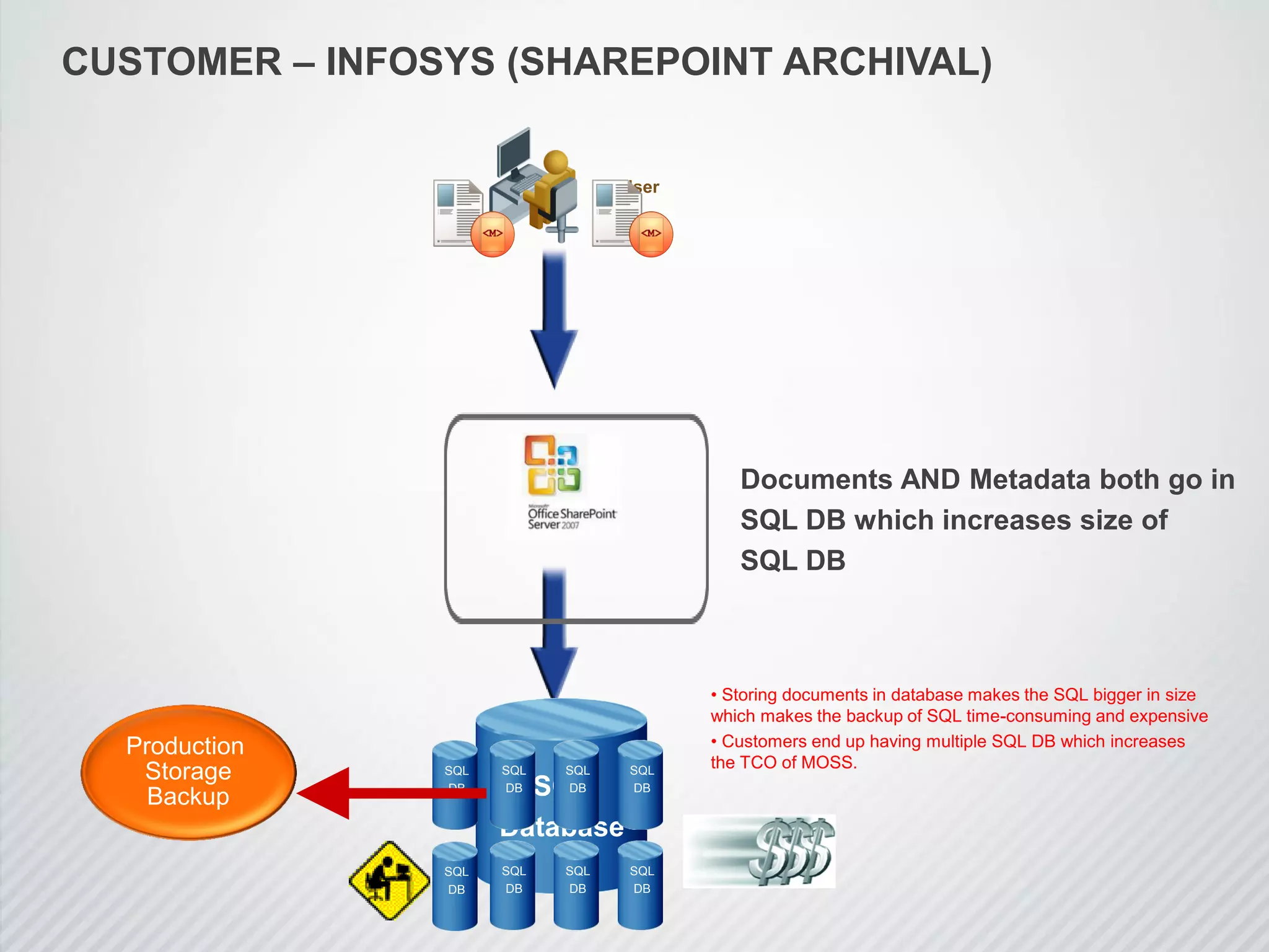 CUSTOMER – INFOSYS (SHAREPOINT ARCHIVAL)
SQL
Database
User
SQL
DB
SQL
DB
SQL
DB
SQL
DB
SQL
DB
SQL
DB
SQL
DB
SQL
DB
Documents AND Metadata both go in
SQL DB which increases size of
SQL DB
• Storing documents in database makes the SQL bigger in size
which makes the backup of SQL time-consuming and expensive
• Customers end up having multiple SQL DB which increases
the TCO of MOSS.
Production
Storage
Backup
 