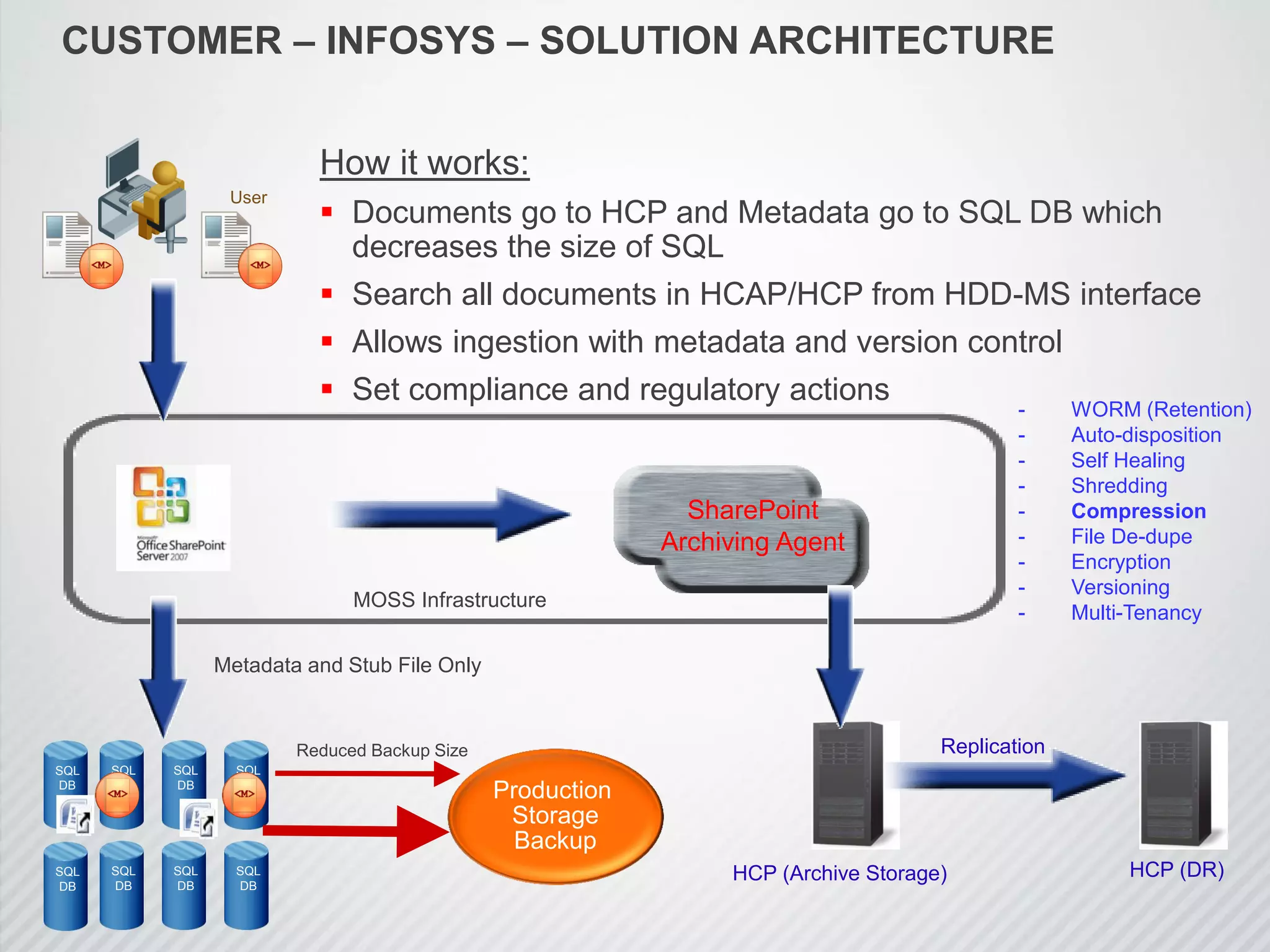 CUSTOMER – INFOSYS – SOLUTION ARCHITECTURE
Metadata and Stub File Only
SharePoint
Archiving Agent
HCP (Archive Storage)
User
SQL
DB
SQL
DB
SQL
DB
SQL
DB
SQL
DB
SQL
DB
SQL
DB
SQL
DB
- WORM (Retention)
- Auto-disposition
- Self Healing
- Shredding
- Compression
- File De-dupe
- Encryption
- Versioning
- Multi-Tenancy
How it works:
 Documents go to HCP and Metadata go to SQL DB which
decreases the size of SQL
 Search all documents in HCAP/HCP from HDD-MS interface
 Allows ingestion with metadata and version control
 Set compliance and regulatory actions
HCP (DR)
Replication
MOSS Infrastructure
Reduced Backup Size
Production
Storage
Backup
 