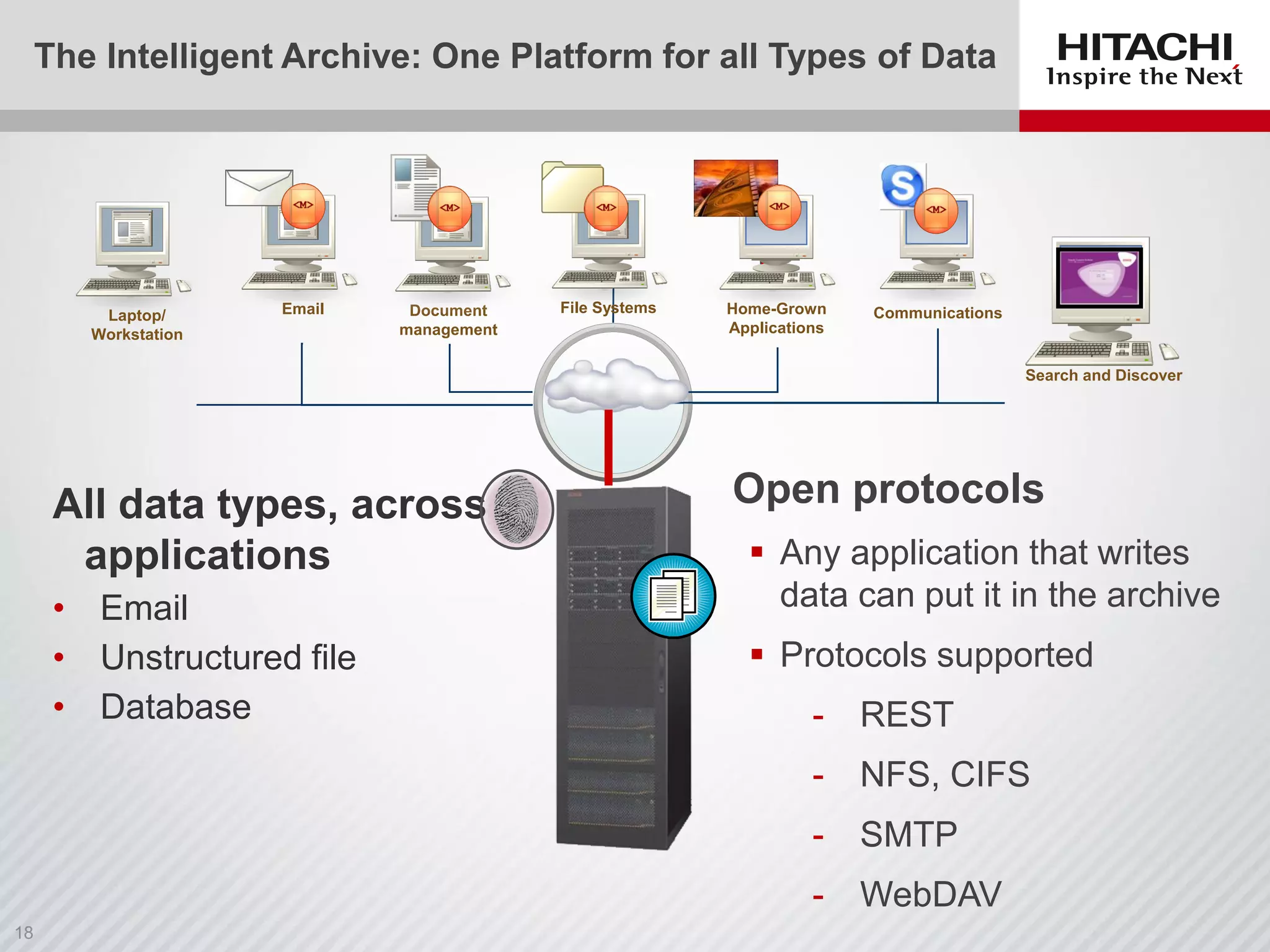 All data types, across
applications
• Email
• Unstructured file
• Database
Home-Grown
Applications
Communications
Open protocols
 Any application that writes
data can put it in the archive
 Protocols supported
- REST
- NFS, CIFS
- SMTP
- WebDAV
File SystemsDocument
management
Email
Search and Discover
Laptop/
Workstation
The Intelligent Archive: One Platform for all Types of Data
 