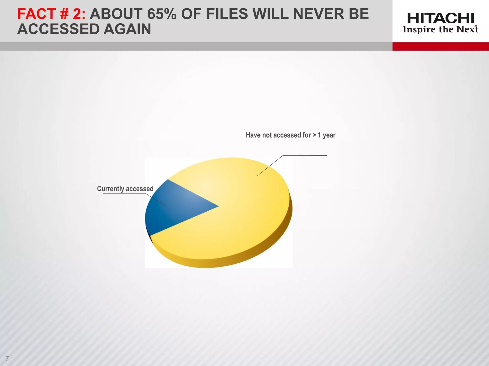 Currently accessed
Have not accessed for > 1 year
FACT # 2: ABOUT 65% OF FILES WILL NEVER BE
ACCESSED AGAIN
 