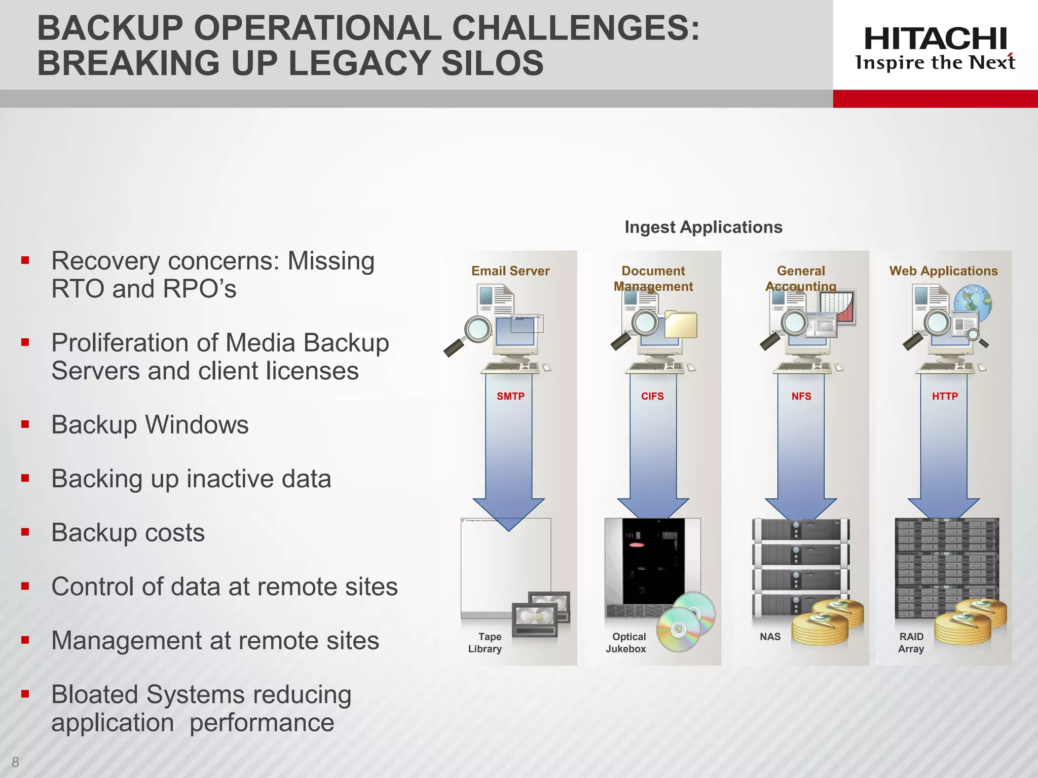 Ingest Applications
 Recovery concerns: Missing
RTO and RPO’s
 Proliferation of Media Backup
Servers and client licenses
 Backup Windows
 Backing up inactive data
 Backup costs
 Control of data at remote sites
 Management at remote sites
 Bloated Systems reducing
application performance
Email Server Document
Management
General
Accounting
Web Applications
Optical
Jukebox
Tape
Library
NAS RAID
Array
SMTP CIFS NFS HTTP
BACKUP OPERATIONAL CHALLENGES:
BREAKING UP LEGACY SILOS
 