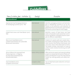 1
Supranational
Appropriate Food Packaging Solutions
for Developing Countries (2011) - FAO
Global Food Losses and Food Waste (2011) -
FAO
Wise Up on Food Waste (2011) -
Unilever Food Solutions & Sustainable
Restaurants Association
African Alliance for Improved Food
Processing (2012) - US Agency
for International Development
& Multistakeholders
Stop Food Waste (2012) -
European Commission
International
International
International
Eastern Africa countries
European Union
Identifies packaging solutions and technolo-
gies in developing countries so as to con-
tribute to the prevention and reduction of
global food losses at production,post-harvest,
distribution, processing and retail stages.
Identifies causes of food losses and food
waste and provides waste prevention and re-
duction guidelines and good practice exam-
ples for different stakeholders.
Creation of a waste audit and a waste reduc-
tion toolkit,including tips to help caterers and
chefs monitor their kitchen food waste, and
consumers reduce their food waste at home.
The toolkit includes information on how to
conduct waste reviews/monitoring and staff
training.
Offers technical support and capacity building
projects to improve performance of food com-
panies and help them access the international
market by meeting quality and safety stan-
dards.
Tips to help food waste reduction at house-
hold level.
 