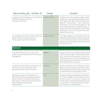 2
Guidelines on the Preparation of Food Waste
Prevention Programmes (2011) -
European Commission
Tips and Advice on How to Create an Efficient
Waste Prevention Programme (2012) -
The European Environmental Bureau
European Union
European Union
Guidelines for national policy-makers to best
develop the required National Waste Preven-
tion Programmes. Also useful for waste man-
agement organizations, food businesses,
institutions and environment agencies. The
sector-based approach adopted focuses on
the key producers of food waste in each sector,
proposing a number of best prevention tech-
niques for each case.
Lists legal obligations and opportunities al-
ready existing for waste prevention,giving ad-
vice on how to best plan a waste prevention
programme, what indicators to use and what
intruments to mix.
National
Don't Bite Off More Than You Can Chew
(2008) - Brussels Institute for Environmental
Management
Guidelines for the Transfer of Food to Social
Institutions (2011) - Ministry for Food,
Agriculture and Consumer Protection
National Guidelines on Prevention and
Minimization of Municipal Waste (2006) &
Waste Prevention and Minimization Data-
base (2004) - Ministry for the Environment /
National Waste Observatory &
Federambiente
Belgium
Germany
Italy
A guide for teachers and pupils between eight
and ten years of age on food waste preven-
tion, including measurement of food con-
sumption,discussions on the consequences of
food wastage and involvement of children in
food waste reduction activities.
Provides guidelines and information about
legal issues for companies,institutions and in-
dividuals willing to donate their surplus food
for redistribution among people in need.
An operational guide dedicated to administra-
tors and managers of local public environ-
mental services to help them design and
initiate waste (including food) prevention pol-
icy and actions. Proposes successful preven-
tion experiences and guidelines.
 