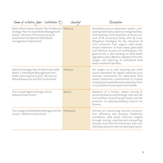 9
Waste Minimization Master Plan & National
Strategic Plan for Food Waste Management
(2005) - Ministry of Housing and Local
Government & National Solid Waste
management Department
National Strategic Plan for Municipal Solid
Waste + Solid Waste Management and
Public Cleansing Act (2007) - Ministry of
Natural Resources and the Environment
The Crusade Against Hunger (2013) -
National Government
The Ecological Solid Waste Management Act
(2000) - National Government
Malaysia
Malaysia
Mexico
Philippines
Mandatory source separation system, com-
posting food waste,waste to energy facilities,
20% recycling,100% separation at source,clo-
sure of all unsanitary dump sites by 2020.
Mitigation Strategies for the reduction of
GHG emissions from organic solid waste,
proper treatment of food waste generated
and effective recovery of landfill gases. The
government is also working on food waste
regulation,data collection,adoption of further
targets and planning of centralized food
waste treatment facilities.
Set targets as to 20% recycling and 100%
source separation for organic waste by 2020.
Promote investments for alternative food
waste treatments. Commitment to impose
compulsory household waste separation from
2013 and divert food waste from landfill.
Adoption of a holistic system aiming at
achieving food security through,inter alia,the
minimization of post-harvest losses and the
provision of capacity-building projects for
farmers.
Stresses on maximizing resource conserva-
tion, efficiency and recovery. Establishes
mandatory solid waste diversion targets
through reusing, recycling and composting.
Provides incentives for businesses with out-
standing reduction and composting projects.
 