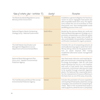 10
The Waste (Scotland) Regulations (2012) -
Ministry of the Environment
National Organic Waste Composting
Strategy (2013) - National Government
The Draft Waste Classification and
Management Regulations (2010) -
Department of Environmental Affairs
National Waste Management Plan
(2012-2017) - Swedish Environmental
Protection Agency
The Food Recovery and Reuse Plan (2009) -
Environmental Protection Agency
Scotland
South Africa
South Africa
Sweden
Taiwan
Establishes a general obligation for food busi-
nesses to source segregate food waste and
othe recyclable waste from 2014. The regula-
tions outlaw the use of incineration to treat
food waste, and bans biodegradable waste
landfilling practices from 2021.
Backed by the previous Waste Act 2008 and
NationalWaste Management Strategy 2011,it
promotes composting as an effective option
for diverting organic waste from landfill. It
also contemplates the possibility of adopting
certification standards for organic products.
Promotes the use of composting and aims at
eventually banning organic waste from land-
fills by setting criteria for the gradual restric-
tion on waste disposal after having
established alternative waste management
solutions.
Sets food waste reduction and recycling tar-
gets and incentivizes composting and waste-
to-energy technologies. Calls for 20% food
waste reduction by 2015 on a 2010 baseline,
with 40% of food waste from households,
restaurants, institutional catering and shops
to be recycled through anaerobic digestion
plants. The National Plan importantly identi-
fies the improvement of resource efficiency in
the food chain as one of the areas of priority.
Includes the promotion of source separation
and recycling of food waste,awareness raising
campaigns,and incentives for composting fa-
cilities. Most of the recovered food waste is
sold to pig farms,while the rest is composted.
 