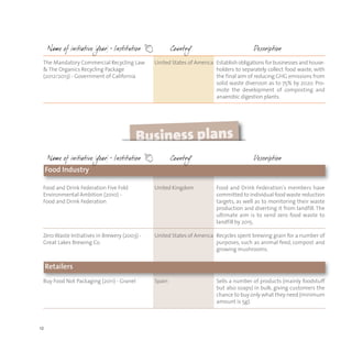 12
The Mandatory Commercial Recycling Law
& The Organics Recycling Package
(2012/2013) - Government of California
United States of America Establish obligations for businesses and house-
holders to separately collect food waste, with
the final aim of reducing GHG emissions from
solid waste diversion as to 75% by 2020. Pro-
mote the development of composting and
anaerobic digestion plants.
Buy Food Not Packaging (2011) - Granel Spain Sells a number of products (mainly foodstuff
but also soaps) in bulk, giving customers the
chance to buy only what they need (minimum
amount is 5g).
Food Industry
Retailers
Food and Drink Federation Five Fold
Environmental Ambition (2010) -
Food and Drink Federation
Zero Waste Initiatives in Brewery (2003) -
Great Lakes Brewing Co.
United Kingdom
United States of America
Food and Drink Federation's members have
committed to individual food waste reduction
targets, as well as to monitoring their waste
production and diverting it from landfill. The
ultimate aim is to send zero food waste to
landfill by 2015.
Recycles spent brewing grain for a number of
purposes, such as animal feed, compost and
growing mushrooms.
 