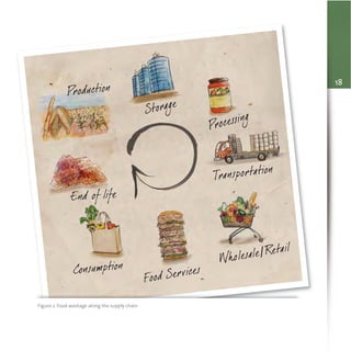 18
Figure 2. Food wastage along the supply chain
 