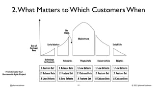 © 2023 Johanna Rothman
@johannarothman
2.What Matters to Which Customers When
12
From Create Your
Successful Agile Project
 