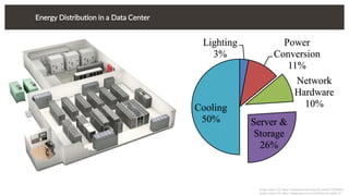 Data Center Cooling System Design: Reducing Cooling Costs and Power ...