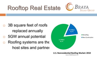 Rooftop Real Estate

   3B square feet of roofs
      replaced annually
   5GW annual potential
   Roofing systems are the
      host sites and partner
 