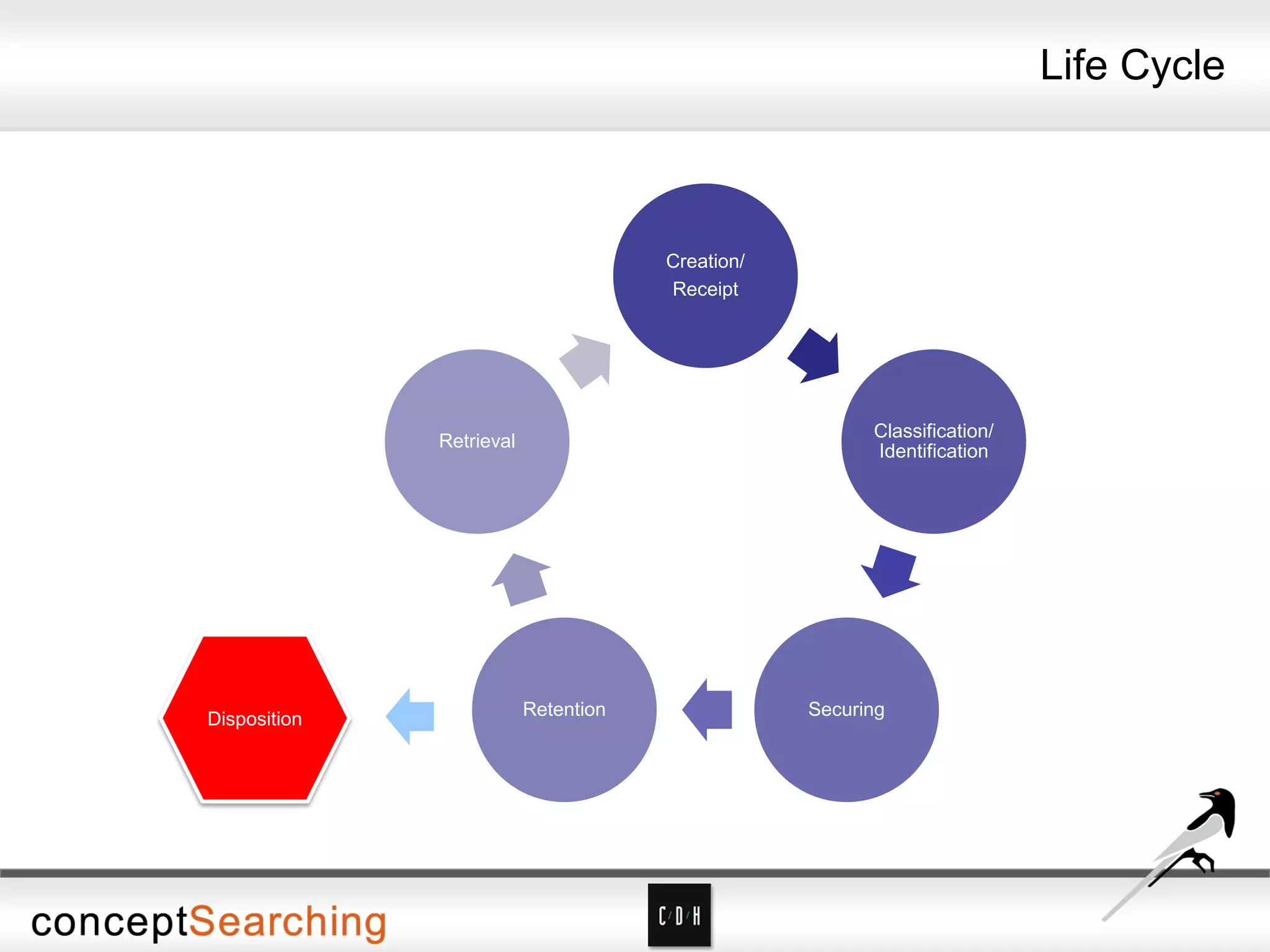 Life Cycle
Creation/
Receipt
Classification/
Identification
SecuringRetention
Retrieval
Disposition
 