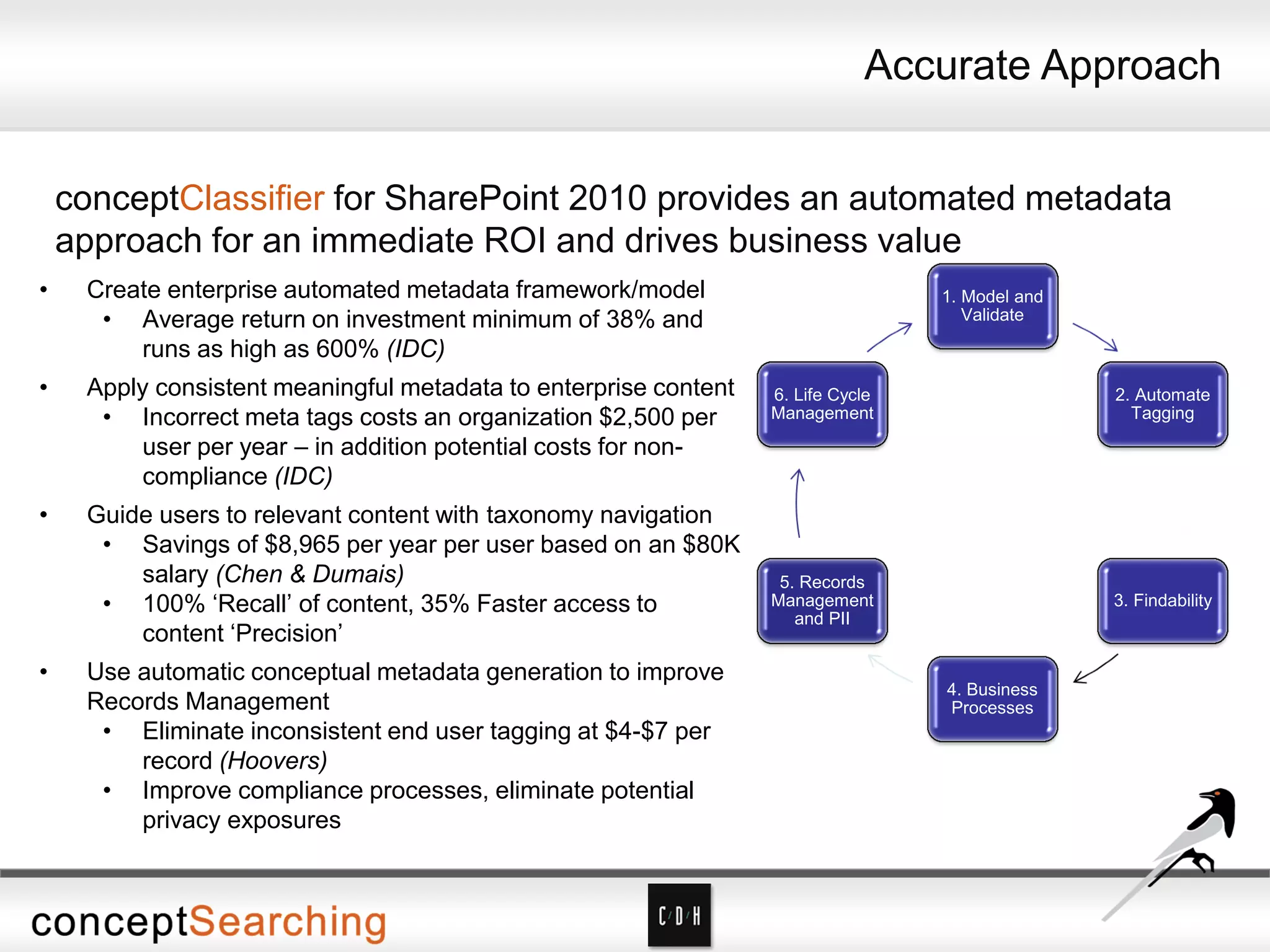 • Create enterprise automated metadata framework/model
• Average return on investment minimum of 38% and
runs as high as 600% (IDC)
• Apply consistent meaningful metadata to enterprise content
• Incorrect meta tags costs an organization $2,500 per
user per year – in addition potential costs for non-
compliance (IDC)
• Guide users to relevant content with taxonomy navigation
• Savings of $8,965 per year per user based on an $80K
salary (Chen & Dumais)
• 100% ‘Recall’ of content, 35% Faster access to
content ‘Precision’
• Use automatic conceptual metadata generation to improve
Records Management
• Eliminate inconsistent end user tagging at $4-$7 per
record (Hoovers)
• Improve compliance processes, eliminate potential
privacy exposures
1. Model and
Validate
2. Automate
Tagging
3. Findability
4. Business
Processes
5. Records
Management
and PII
6. Life Cycle
Management
conceptClassifier for SharePoint 2010 provides an automated metadata
approach for an immediate ROI and drives business value
Accurate Approach
 