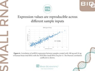 Expression values are reproducible across
different sample inputs
Figure 6. Correlation of miRNA expression between sample...