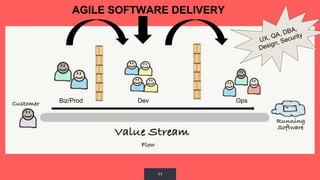 11
Biz/Prod Dev Ops
AGILE SOFTWARE DELIVERY
 