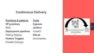 28
Continuous Delivery
Practices & patterns
XP practices
BDD
Deployment pipelines
Rolling Deploys
Feature Toggles
Parallel Changes
Tools
Cypress
Jenkins
CircleCI
GitLab
launchdarkly
 