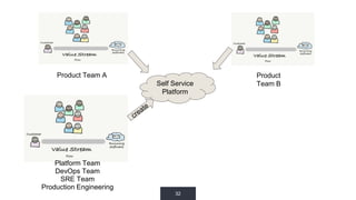 32
Self Service
Platform
Product Team A Product
Team B
Platform Team
Production Engineering
DevOps Team
SRE Team
 