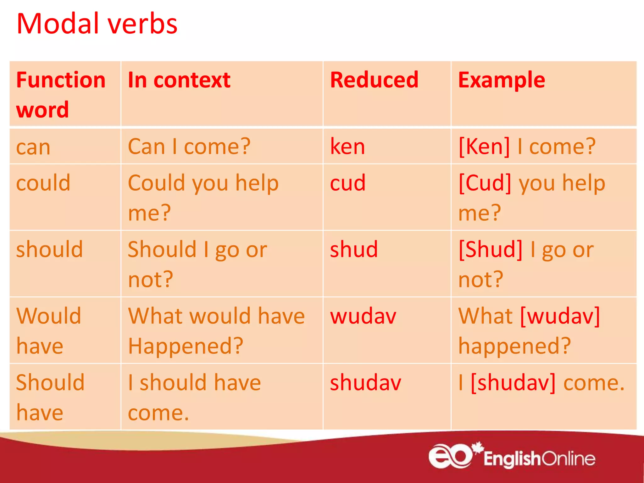 Function
word
In context Reduced Example
can Can I come? ken [Ken] I come?
could Could you help
me?
cud [Cud] you help
me?
should Should I go or
not?
shud [Shud] I go or
not?
Would
have
What would have
Happened?
wudav What [wudav]
happened?
Should
have
I should have
come.
shudav I [shudav] come.
Modal verbs
 