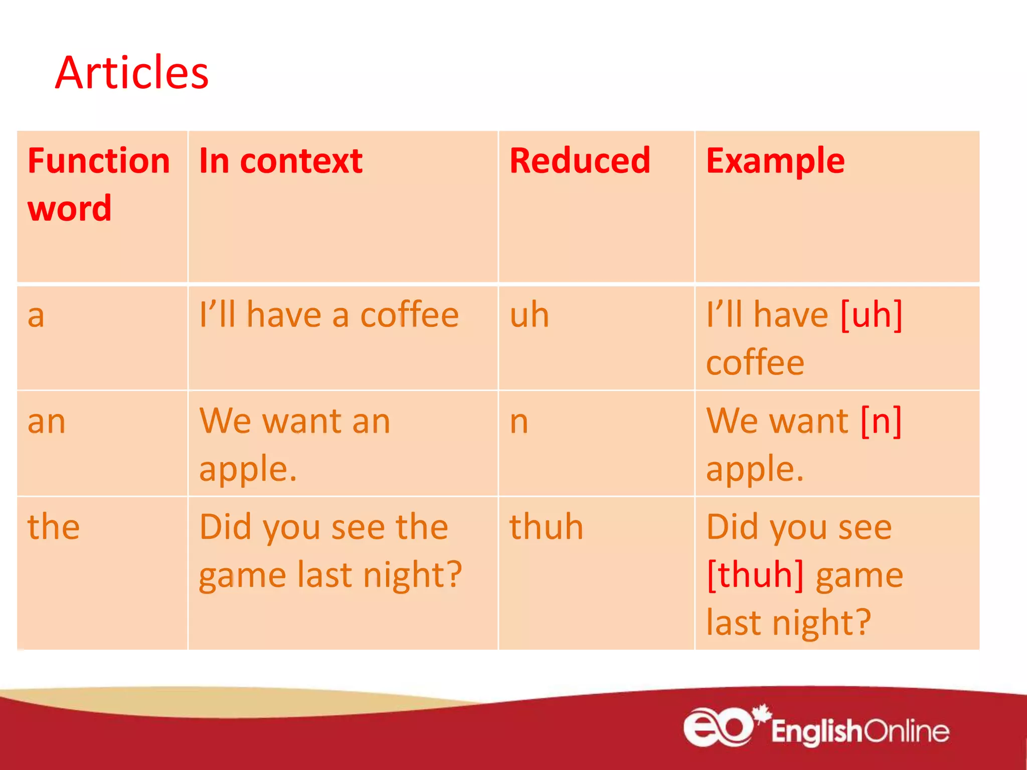 Function
word
In context Reduced Example
a I’ll have a coffee uh I’ll have [uh]
coffee
an We want an
apple.
n We want [n]
apple.
the Did you see the
game last night?
thuh Did you see
[thuh] game
last night?
Articles
 