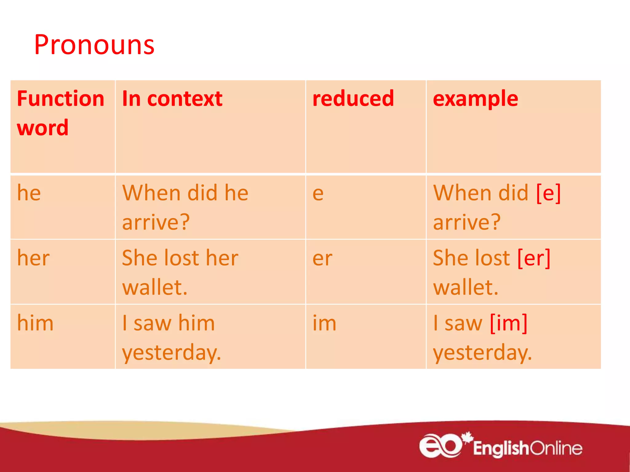 Function
word
In context reduced example
he When did he
arrive?
e When did [e]
arrive?
her She lost her
wallet.
er She lost [er]
wallet.
him I saw him
yesterday.
im I saw [im]
yesterday.
Pronouns
 