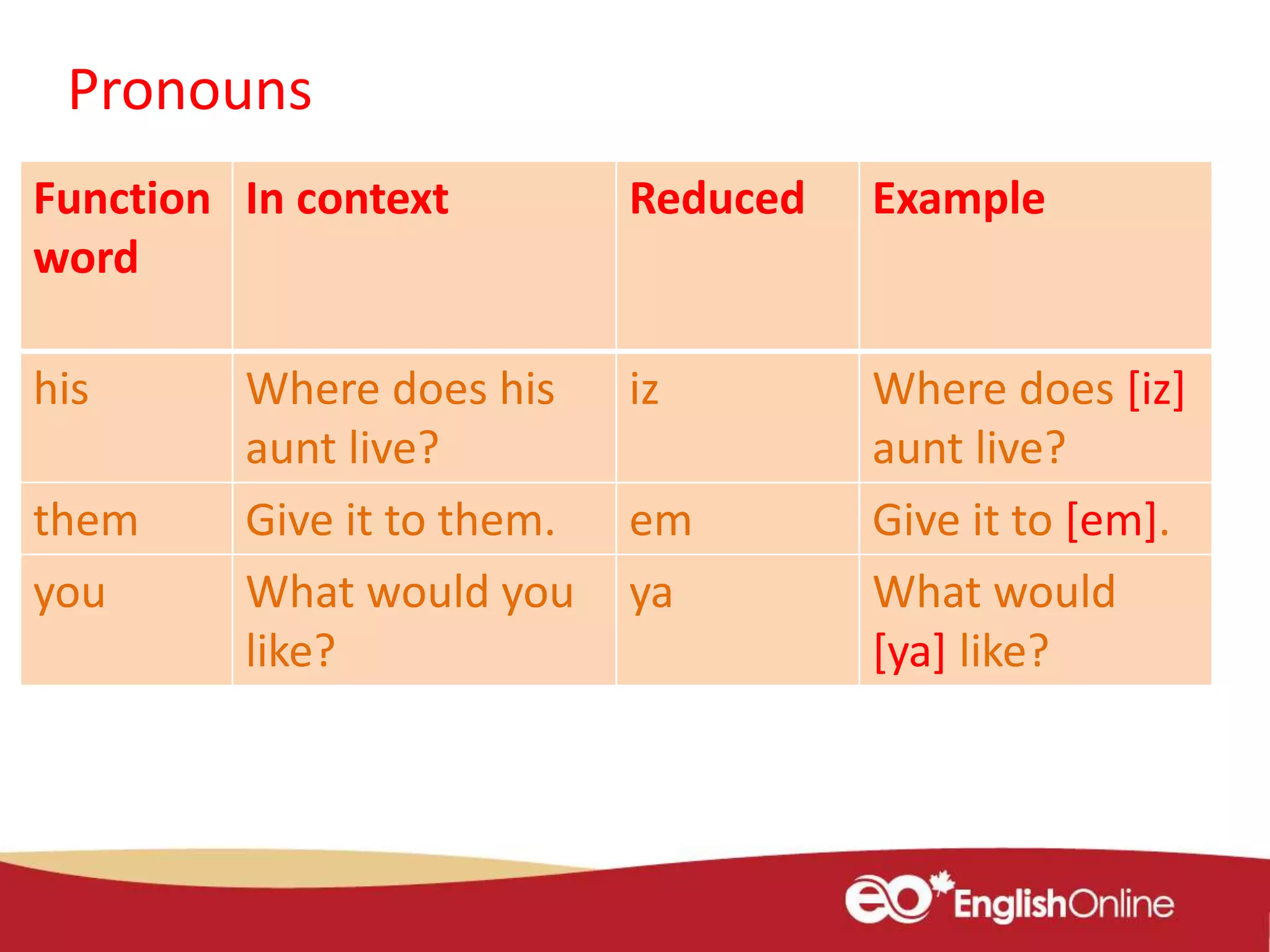 Function
word
In context Reduced Example
his Where does his
aunt live?
iz Where does [iz]
aunt live?
them Give it to them. em Give it to [em].
you What would you
like?
ya What would
[ya] like?
Pronouns
 