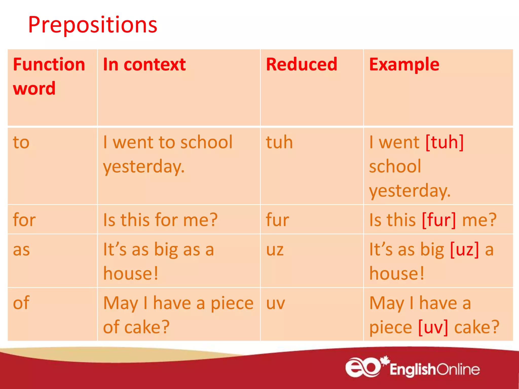Function
word
In context Reduced Example
to I went to school
yesterday.
tuh I went [tuh]
school
yesterday.
for Is this for me? fur Is this [fur] me?
as It’s as big as a
house!
uz It’s as big [uz] a
house!
of May I have a piece
of cake?
uv May I have a
piece [uv] cake?
Prepositions
 