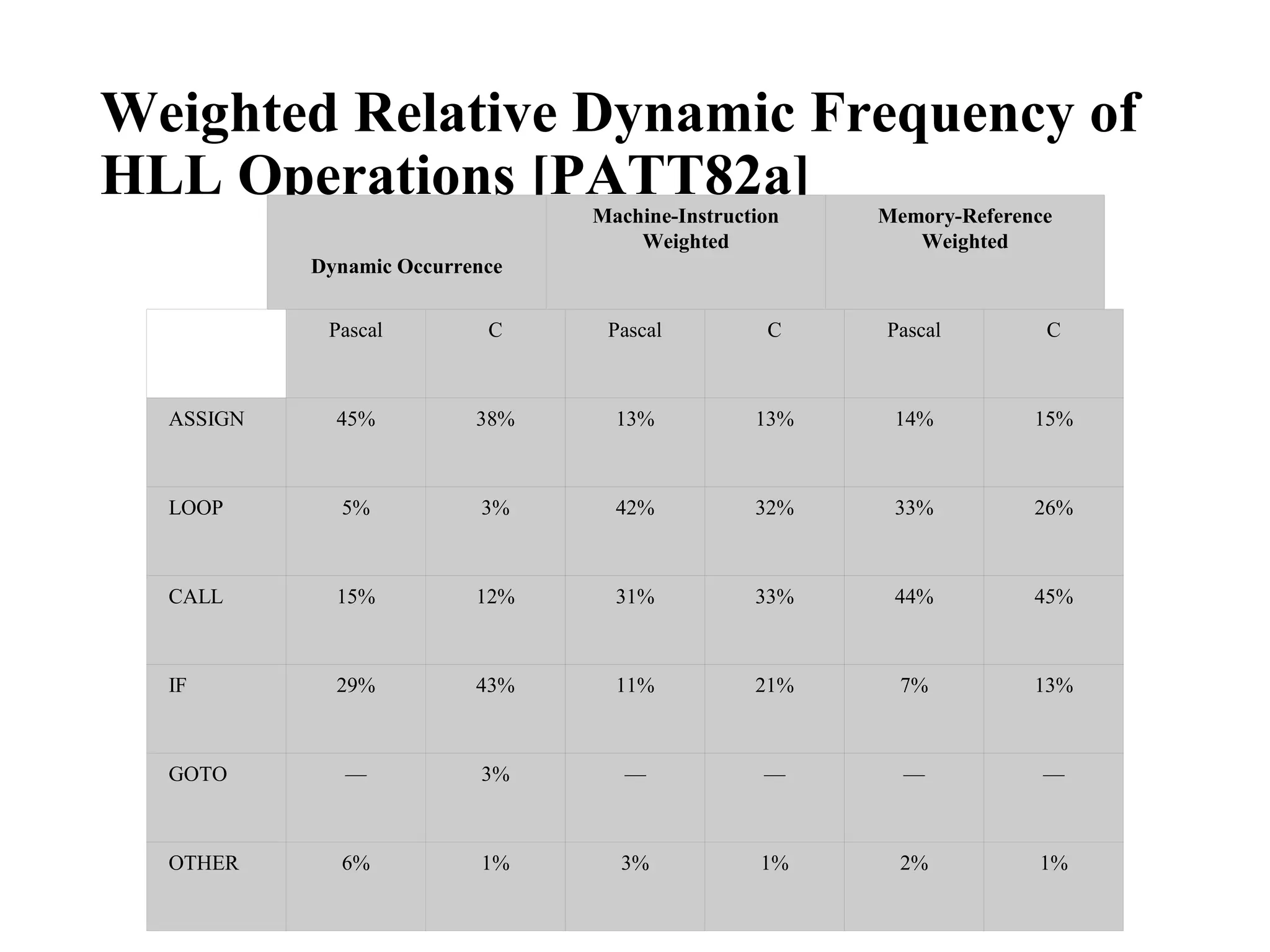 Weighted Relative Dynamic Frequency of
HLL Operations [PATT82a]
Dynamic Occurrence
Machine-Instruction
Weighted
Memory-Reference
Weighted
Pascal C Pascal C Pascal C
ASSIGN 45% 38% 13% 13% 14% 15%
LOOP 5% 3% 42% 32% 33% 26%
CALL 15% 12% 31% 33% 44% 45%
IF 29% 43% 11% 21% 7% 13%
GOTO — 3% — — — —
OTHER 6% 1% 3% 1% 2% 1%
 