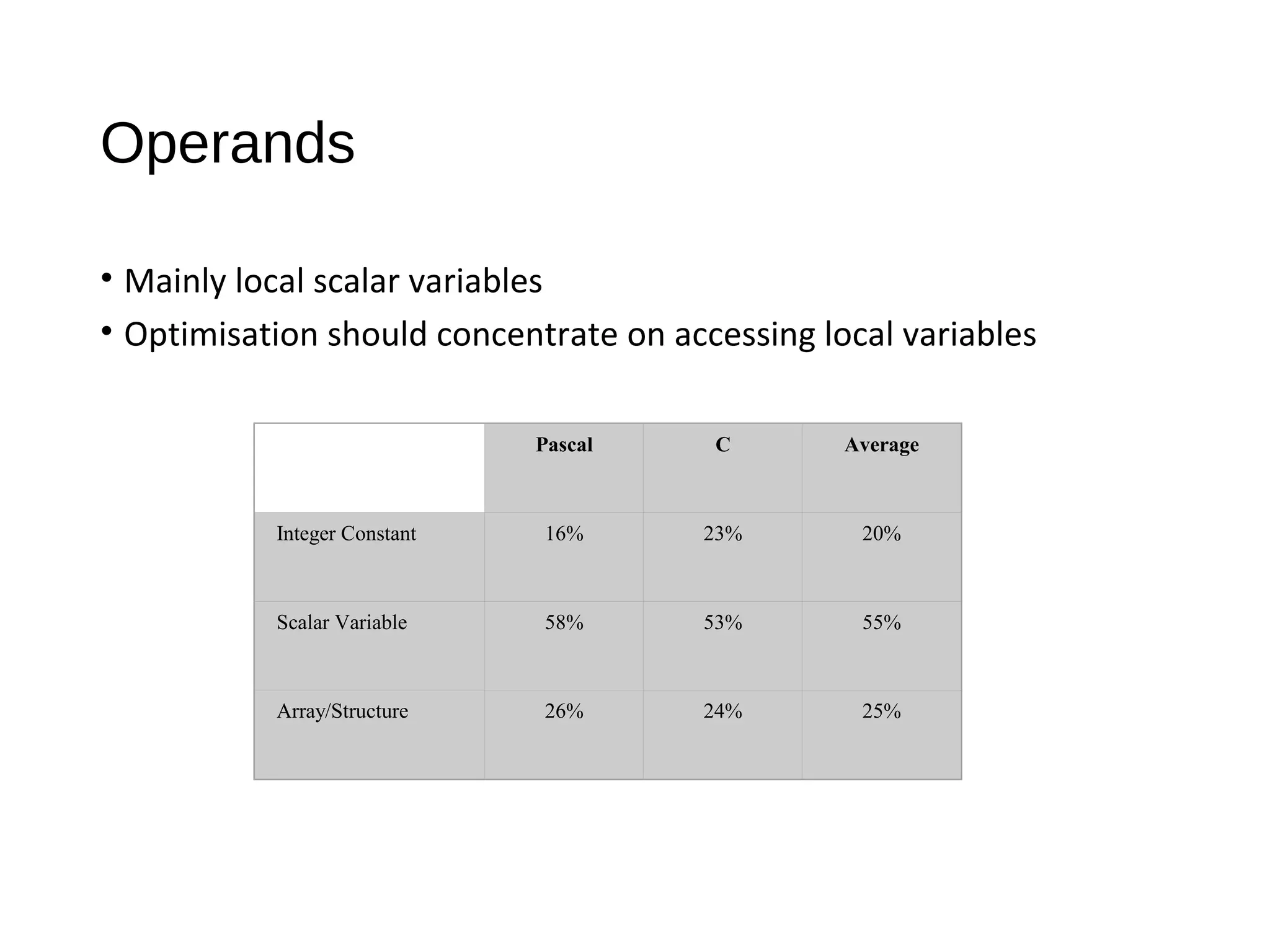 Operands
• Mainly local scalar variables
• Optimisation should concentrate on accessing local variables
Pascal C Average
Integer Constant 16% 23% 20%
Scalar Variable 58% 53% 55%
Array/Structure 26% 24% 25%
 