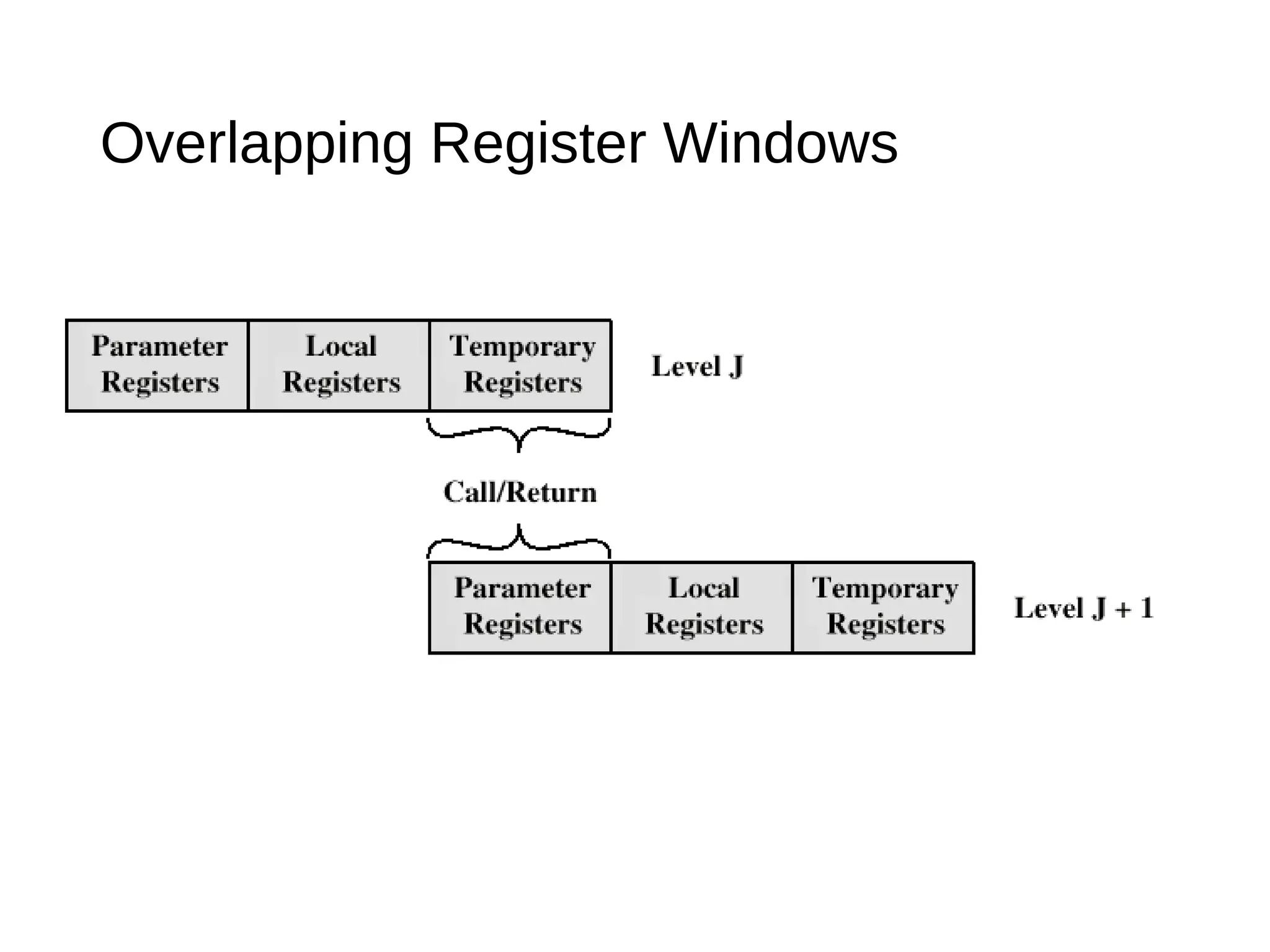 Overlapping Register Windows
 