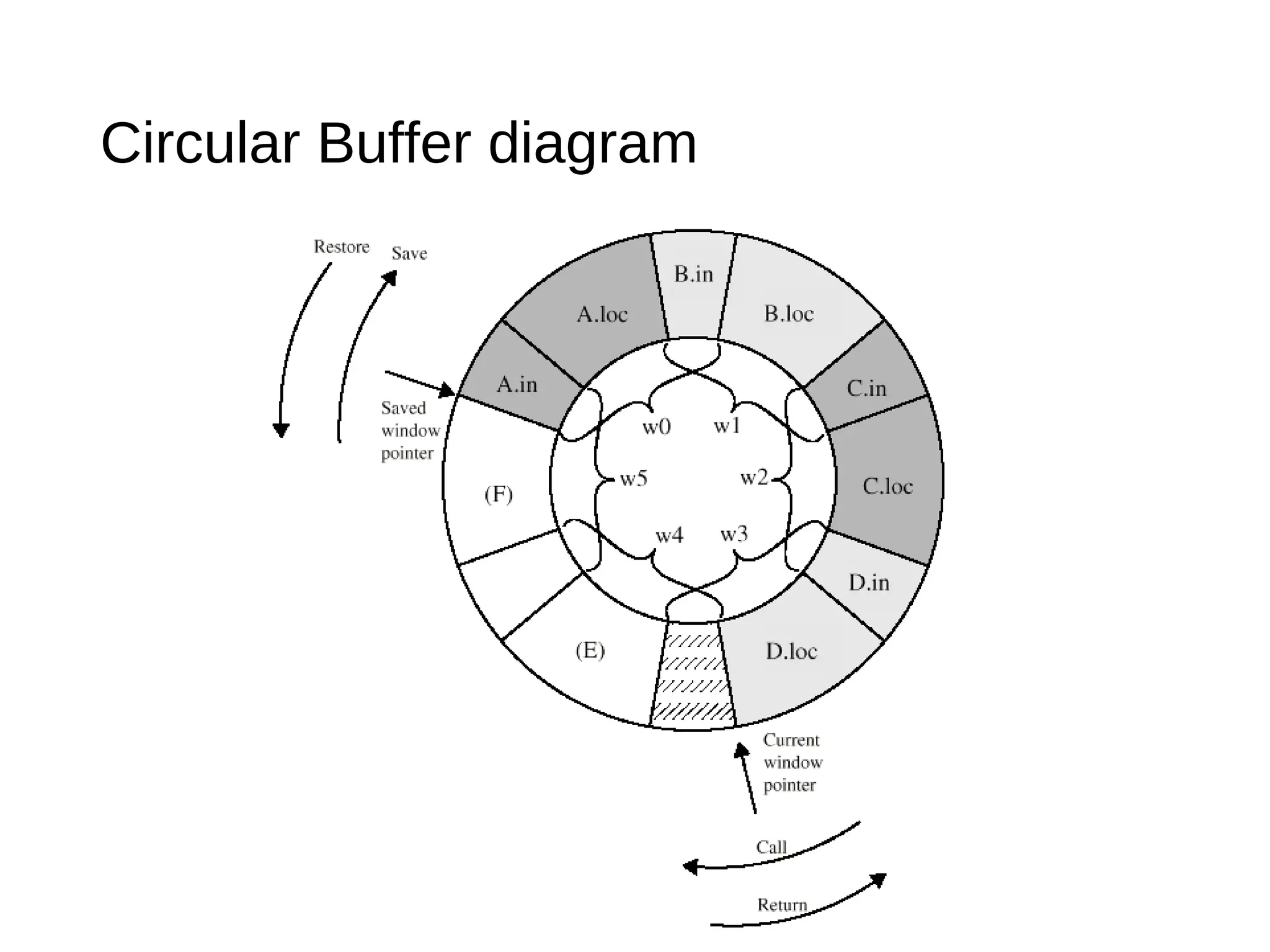 Circular Buffer diagram
 