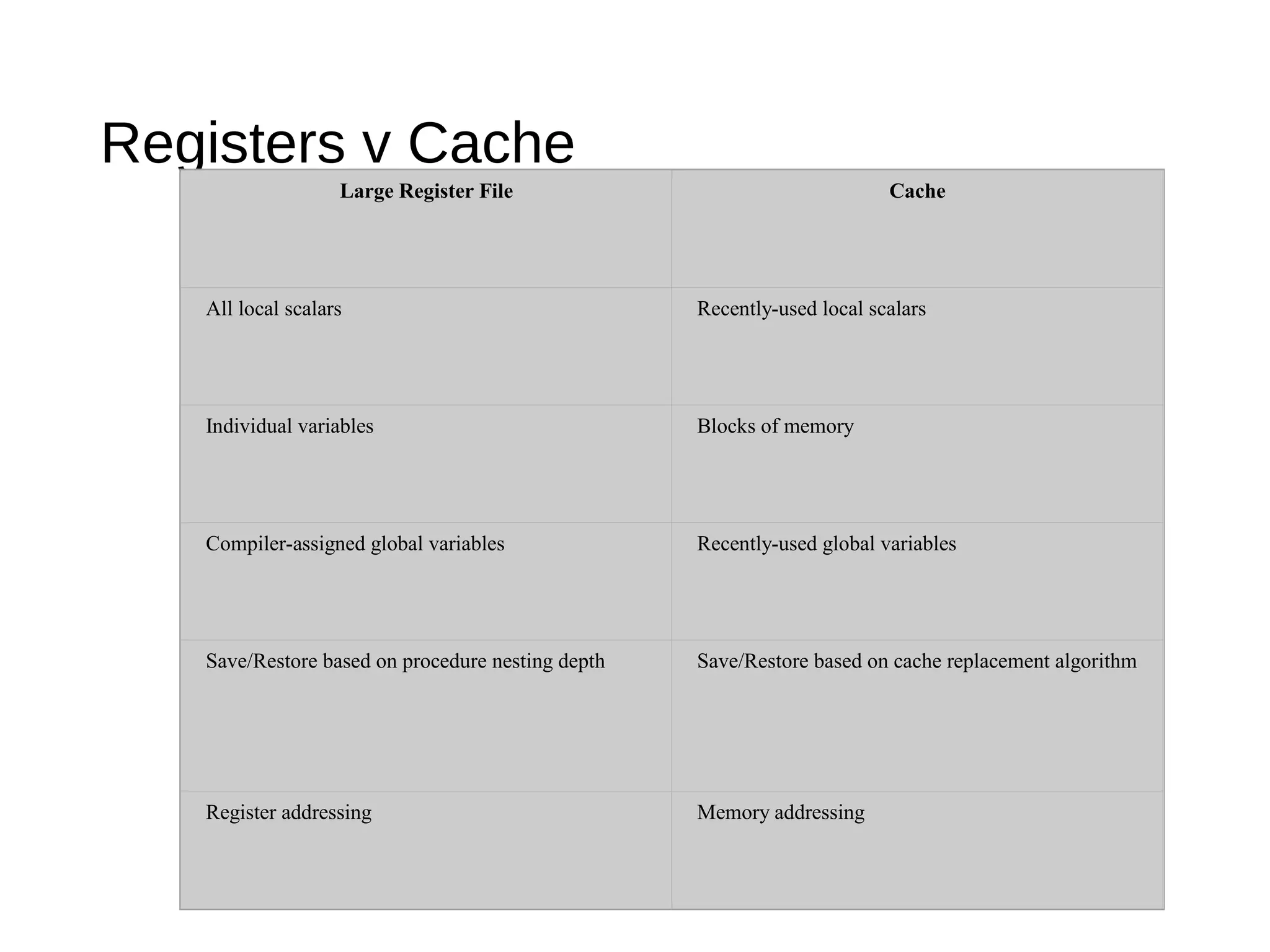 Registers v Cache
Large Register File Cache
All local scalars Recently-used local scalars
Individual variables Blocks of memory
Compiler-assigned global variables Recently-used global variables
Save/Restore based on procedure nesting depth Save/Restore based on cache replacement algorithm
Register addressing Memory addressing
 
