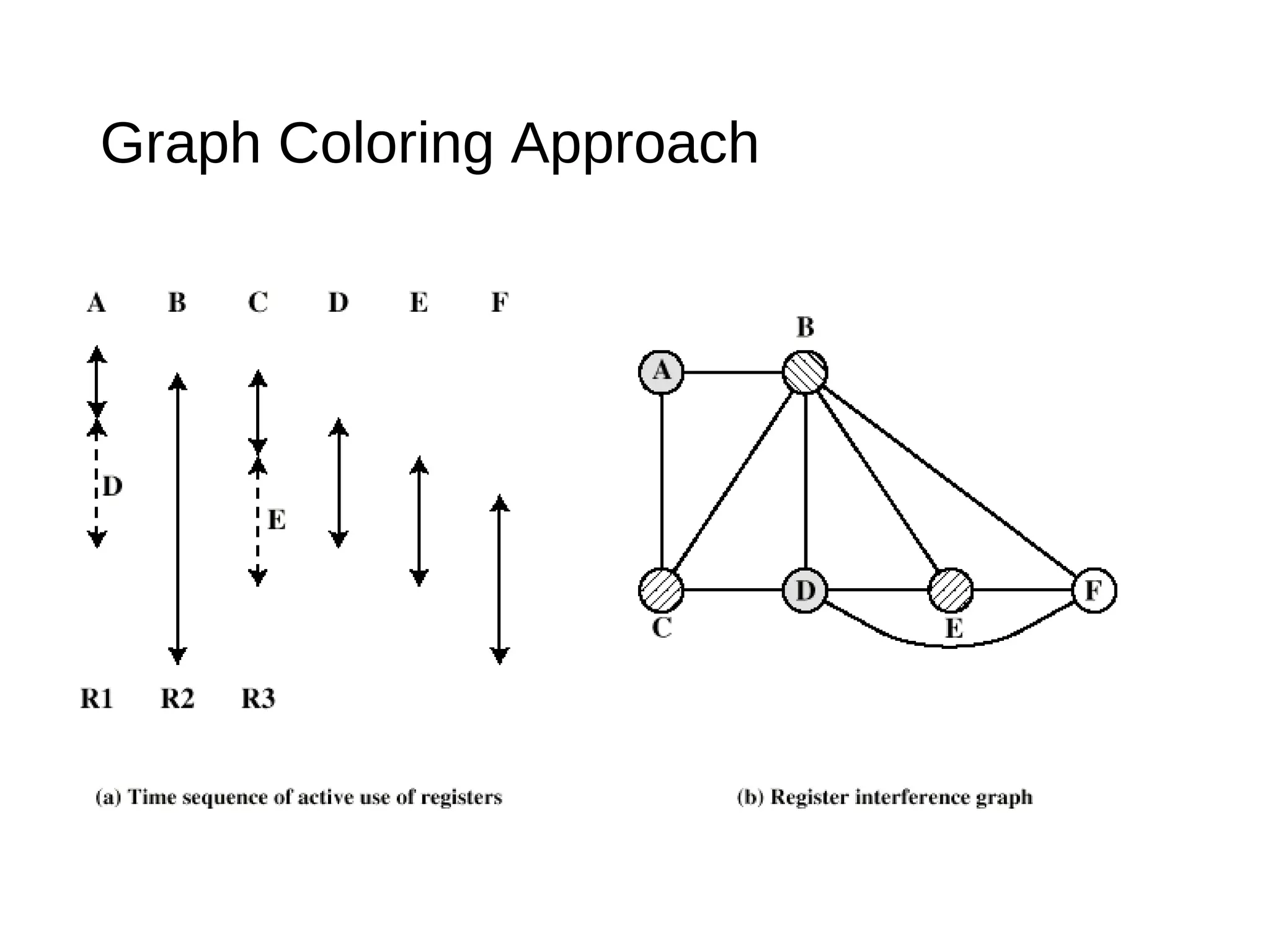 Graph Coloring Approach
 
