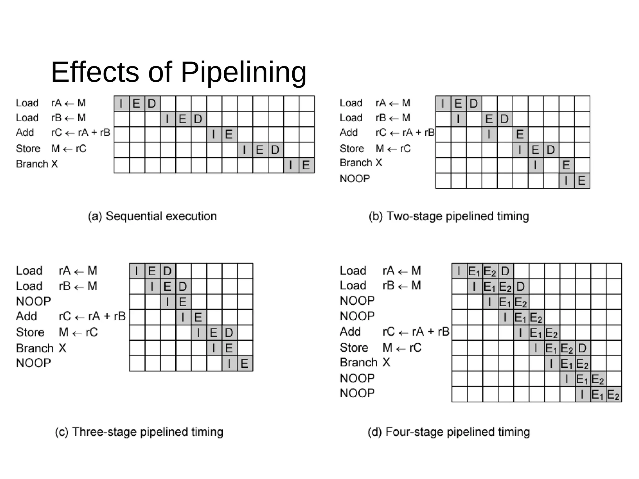 Effects of Pipelining
 