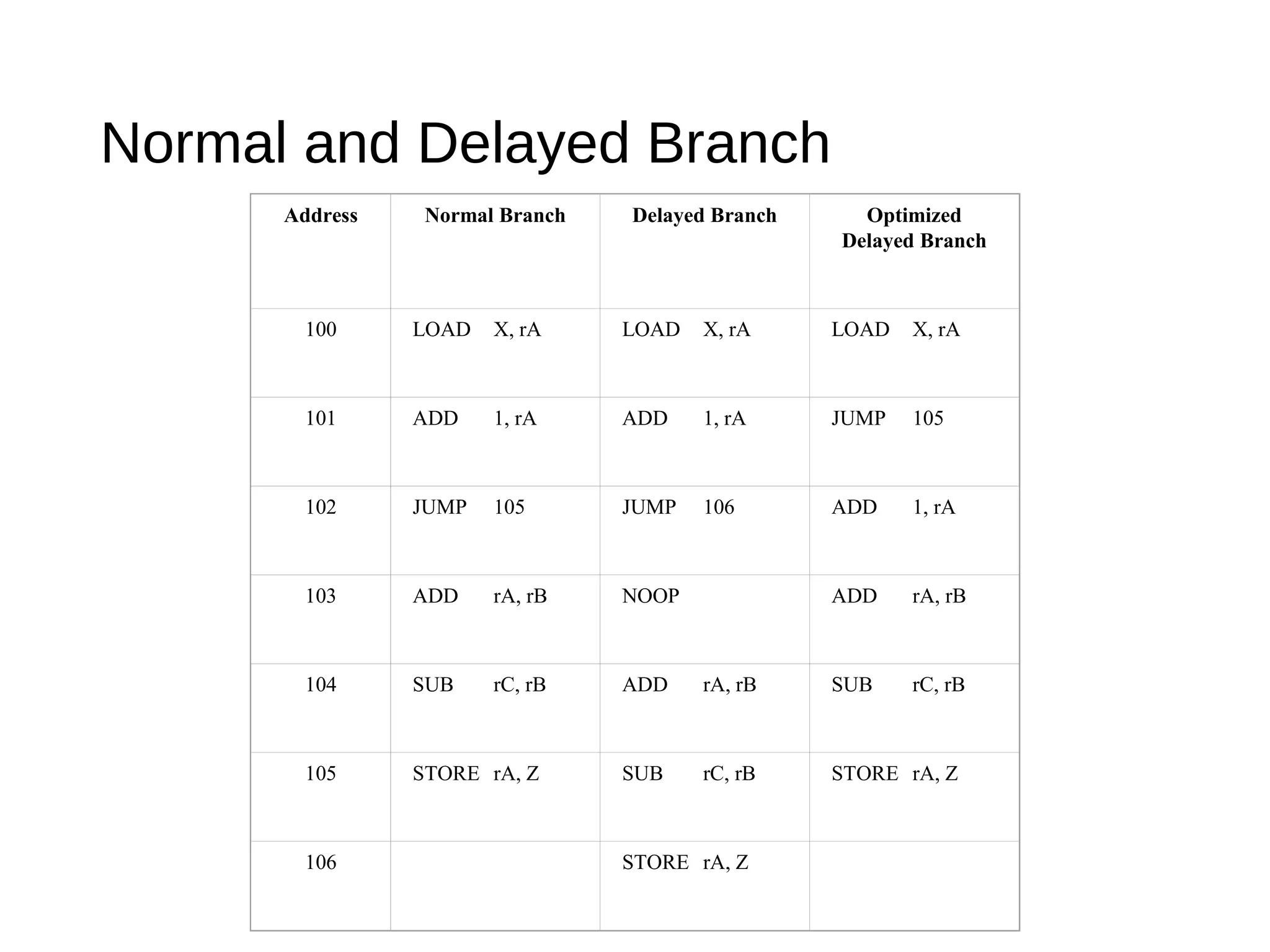 Normal and Delayed Branch
Address Normal Branch Delayed Branch Optimized
Delayed Branch
100 LOAD X, rA LOAD X, rA LOAD X, rA
101 ADD 1, rA ADD 1, rA JUMP 105
102 JUMP 105 JUMP 106 ADD 1, rA
103 ADD rA, rB NOOP ADD rA, rB
104 SUB rC, rB ADD rA, rB SUB rC, rB
105 STORE rA, Z SUB rC, rB STORE rA, Z
106 STORE rA, Z
 