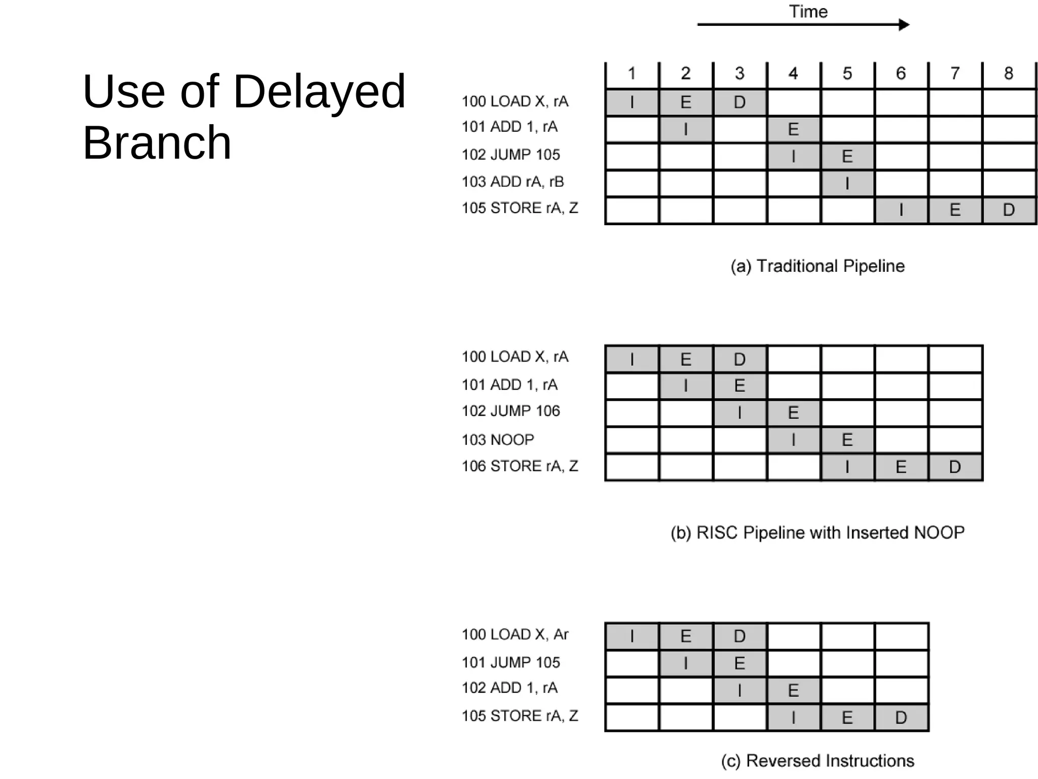 Use of Delayed
Branch
 