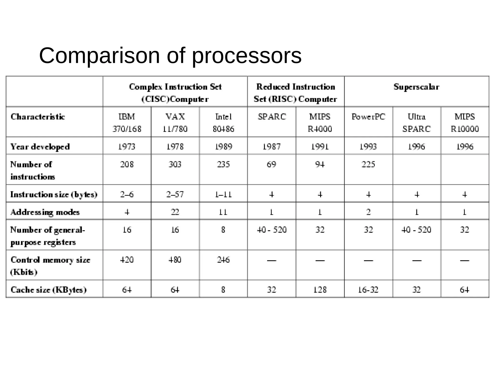Comparison of processors
 