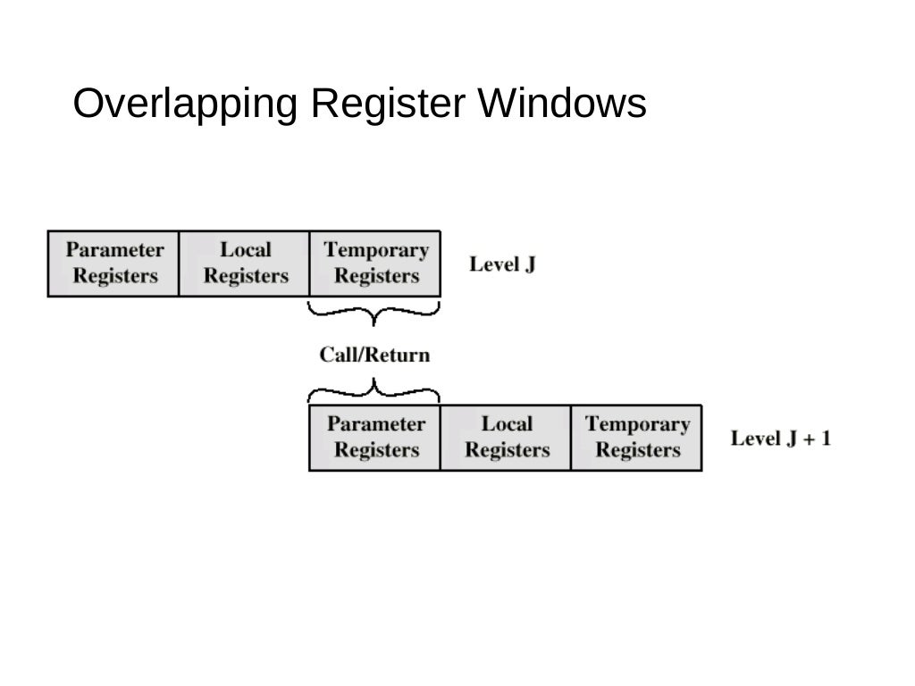 Reduced instruction set computers