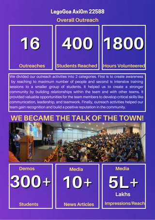 Overall Outreach
LegoGoa Axi0m 22588
Outreaches Students Reached
We divided our outreach activities into 2 categories. FIrst is to create awareness
by reaching to maximum number of people and second is intensive training
sessions to a smaller group of students. It helped us to create a stronger
community by building relationships within the team and with other teams. It
provided valuable opportunities for the team members to develop critical skills like
communication, leadership, and teamwork. Finally, outreach activities helped our
team gain recognition and build a positive reputation in the community.
Hours Volunteered
16
16 400
400 1800
1800
Students
Demos Media Media
300+
300+ 10+
10+ 5L+
5L+
News Articles Impressions/Reach
Lakhs
WE BECAME THE TALK OF THE TOWN!
 