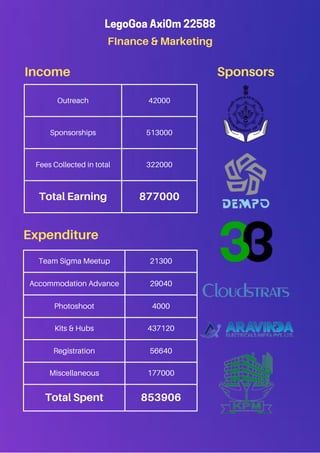 Outreach 42000
Sponsorships 513000
Fees Collected in total 322000
Total Earning 877000
Team Sigma Meetup 21300
Accommodation Advance 29040
Photoshoot 4000
Kits & Hubs 437120
Registration 56640
Miscellaneous 177000
Total Spent 853906
FInance & Marketing
LegoGoa Axi0m 22588
Income
Expenditure
Sponsors
 