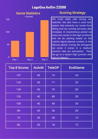 Scores
Day 1 Day 2 Day 3
150
100
50
0
Top 8 Scores AutoN TeleOP EndGame
147 40 74 33
143 40 71 32
130 40 70 20
125 40 65 20
100 40 40 20
90 40 30 20
70 30 28 12
60 30 18 12
Scoring Strategy
Game Statistics
LegoGoa Axi0m 22588
We cycle really well during our
matches. We also have a cone lock
system that prevents our cones from
falling and our scoring accuracy also
increases. In Autonomous period we
score two cones in the high junctions
and we do parking based on the
custom signal sleeves number. In the
Manual period. During the end-game
we score 2 cones in a medium
junction near our sub-station. Then
we go to a vacant high junction and
cap our beacon.
 