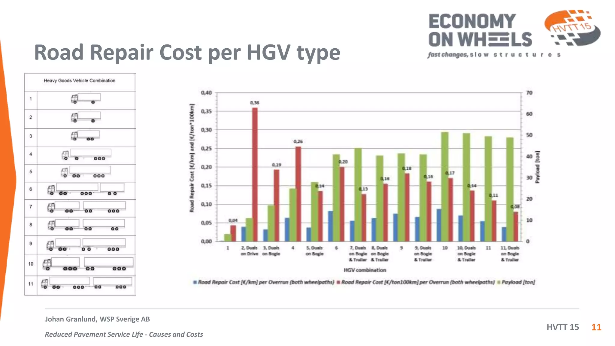 HVTT 15
Road Repair Cost per HGV type
11
Johan Granlund, WSP Sverige AB
Reduced Pavement Service Life - Causes and Costs
 