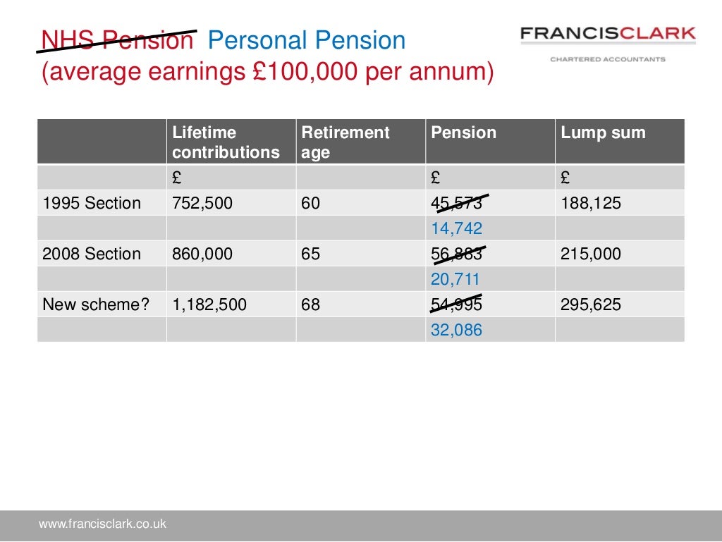 Reduced pension allowances