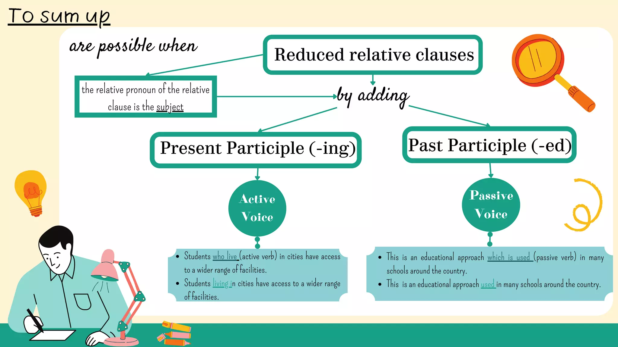 Present Participle (-ing) Past Participle (-ed)
Active
Voice
Passive
Voice
the relative pronoun of the relative
clause is the subject
by adding
Students who live (active verb) in cities have access
to a wider range of facilities.
Students living in cities have access to a wider range
of facilities.
This is an educational approach which is used (passive verb) in many
schools around the country.
This is an educational approach used in many schools around the country.
Reduced relative clauses
To sum up
are possible when
 