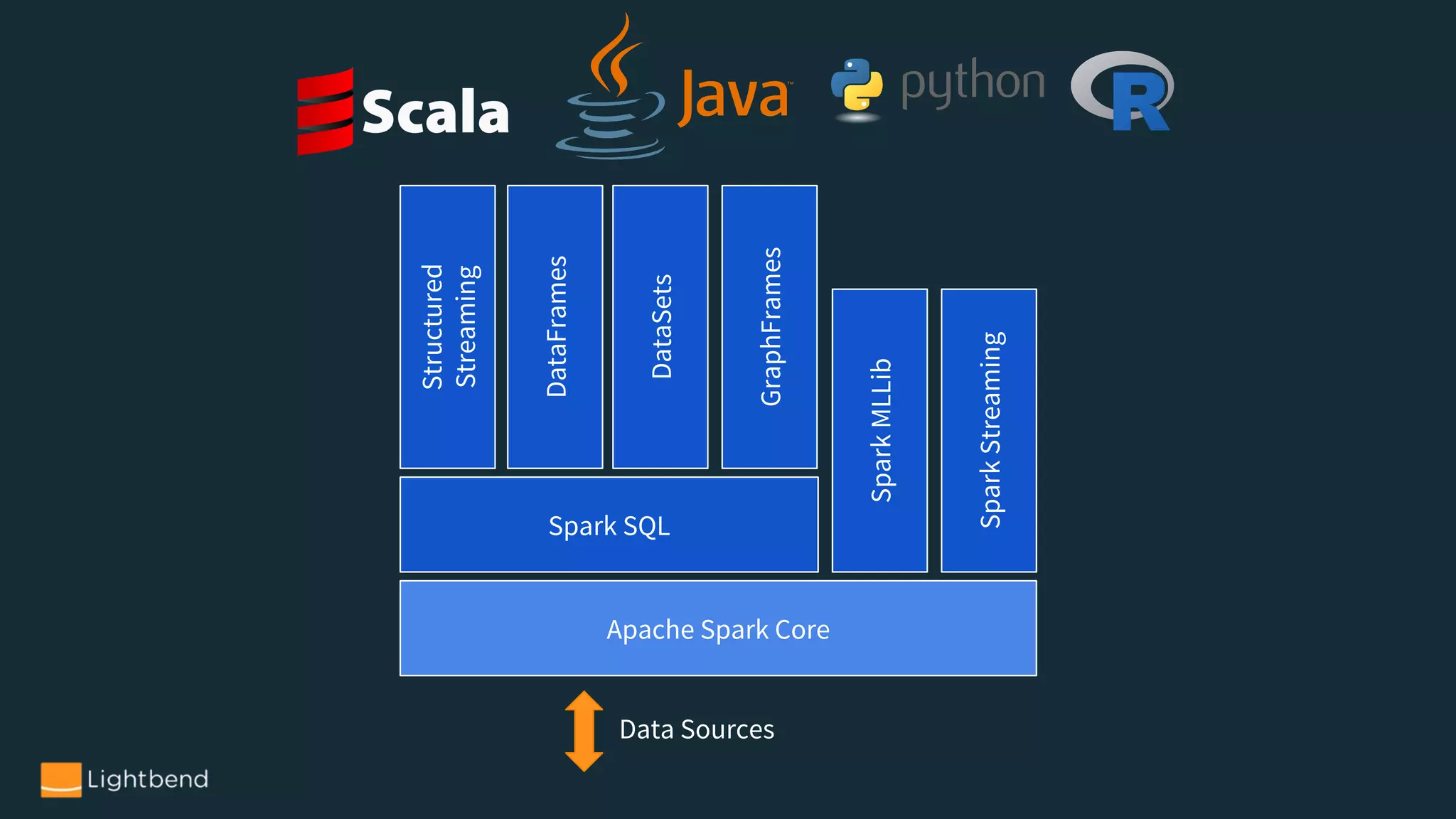 Apache Spark Core
Spark SQL
SparkMLLib
SparkStreaming
Structured
Streaming
DataFrames
DataSets
GraphFrames
Data Sources
 